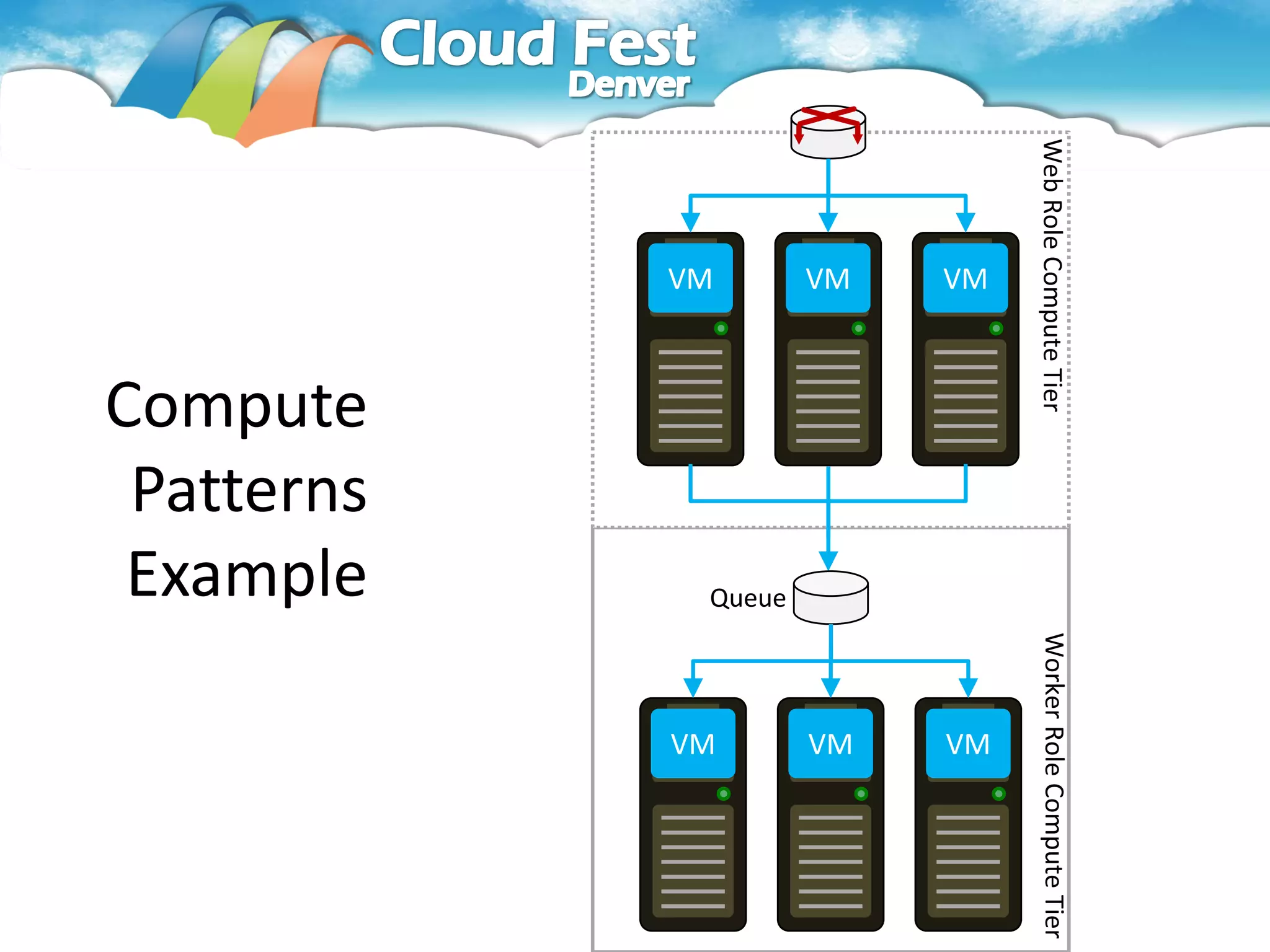 Web Role Compute Tier           Worker Role Compute Tier
                                       VM
         VM




                                       VM
         VM




                        Queue




                                       VM
         VM



                Compute
                 Patterns
                 Example
 