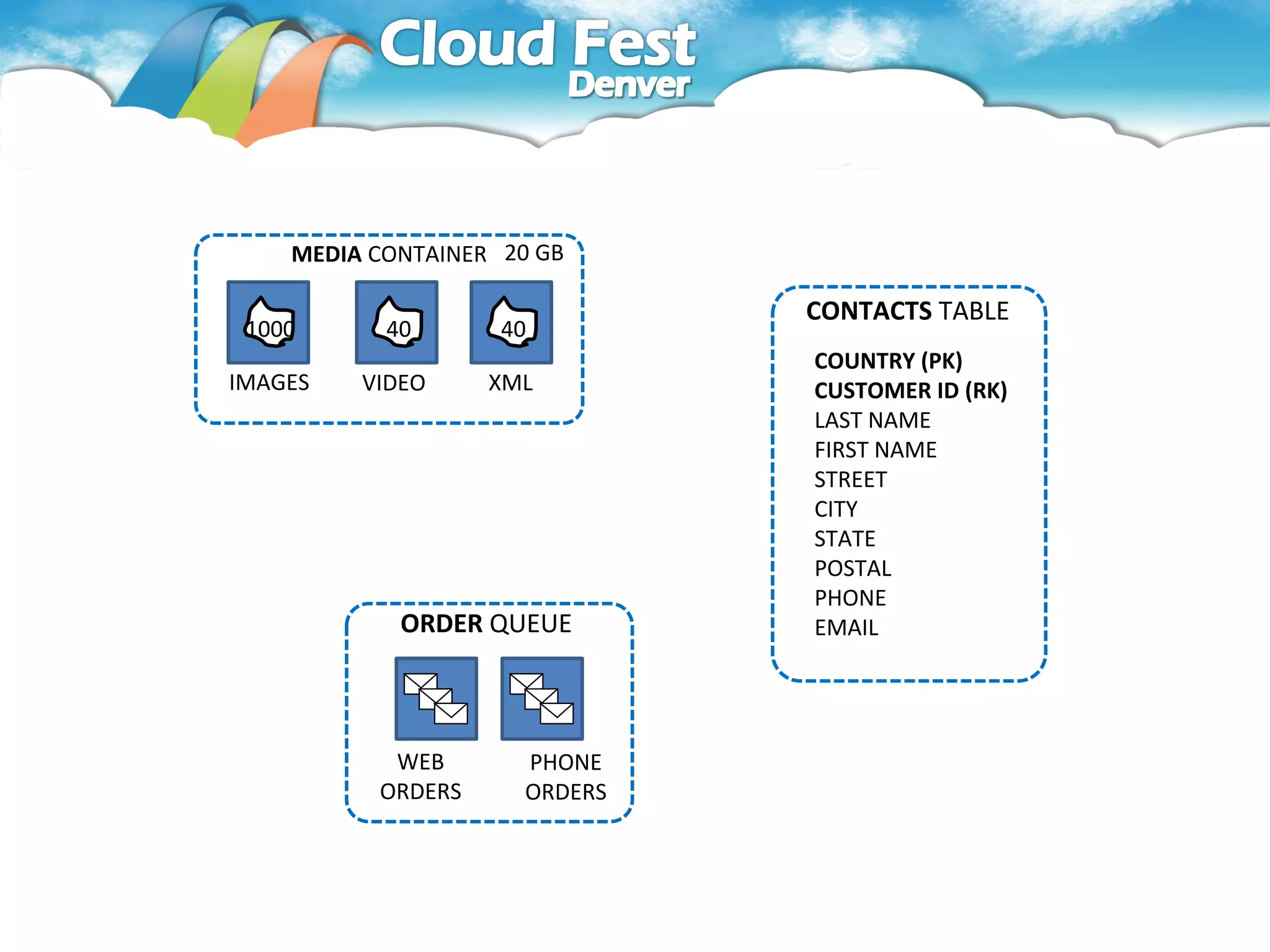 Storage Examples
    MEDIA CONTAINER 20 GB

                               CONTACTS TABLE
 1000      40       40
                               COUNTRY (PK)
IMAGES   VIDEO     XML         CUSTOMER ID (RK)
                               LAST NAME
                               FIRST NAME
                               STREET
                               CITY
                               STATE
                               POSTAL
                               PHONE
            ORDER QUEUE        EMAIL




           WEB        PHONE
          ORDERS      ORDERS
 