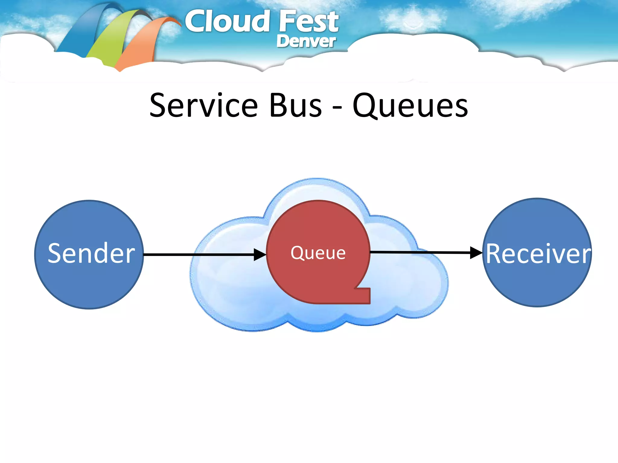 Service Bus - Queues


Sender           Queue          Receiver
 