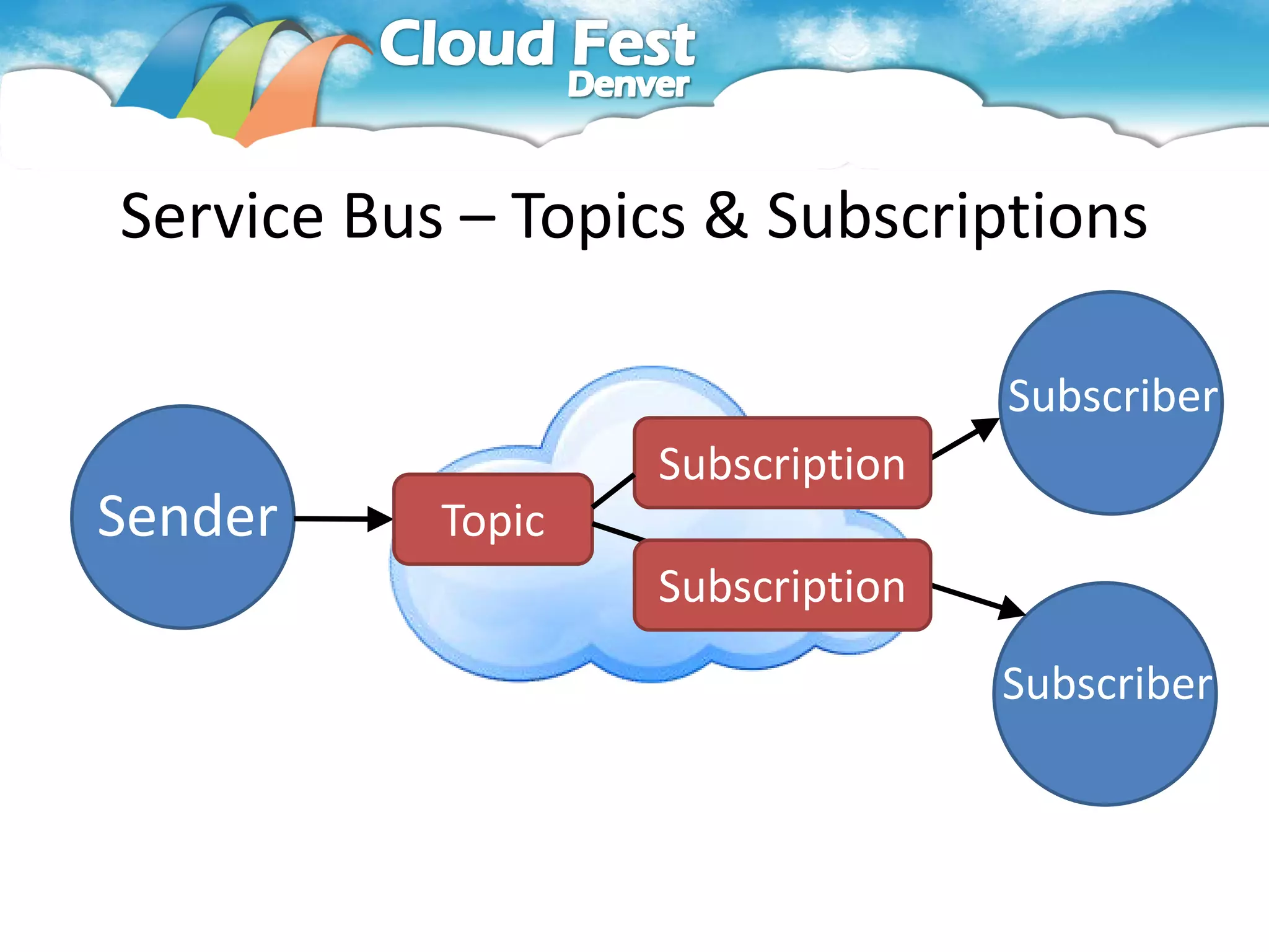 Service Bus – Topics & Subscriptions

                                  Subscriber
                   Subscription
Sender     Topic
                   Subscription
                                  Subscriber
 