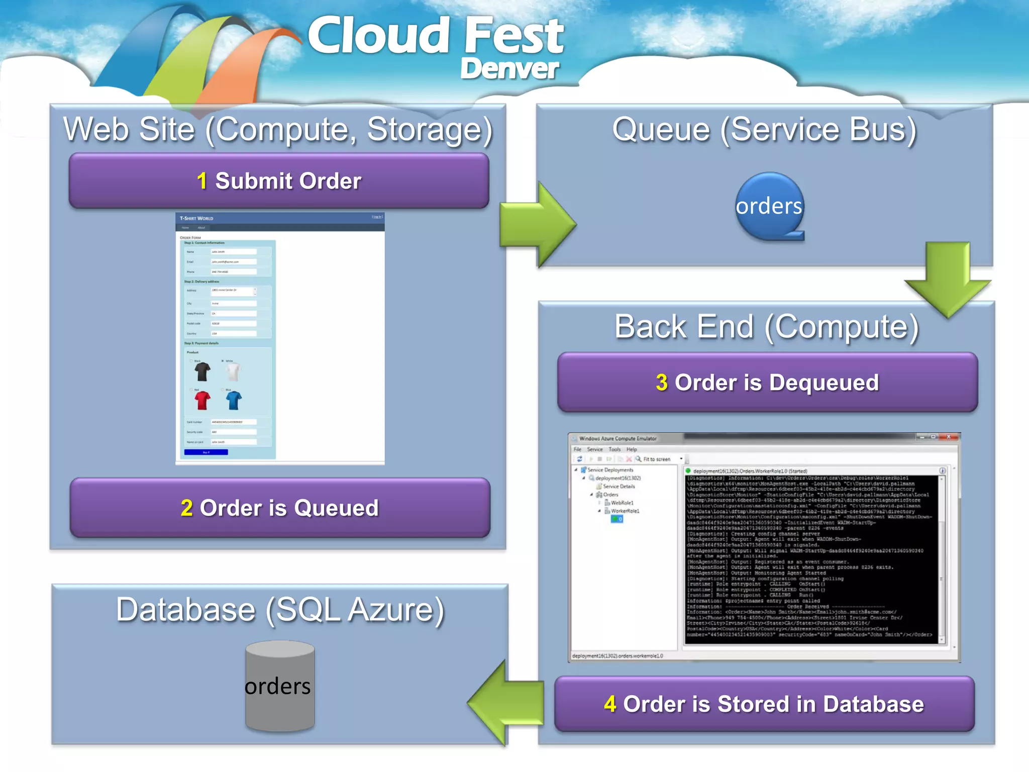 Web Site (Compute, Storage)   Queue (Service Bus)
        1 Submit Order
                                         orders



                              Back End (Compute)
                                  3 Order is Dequeued




       2 Order is Queued



   Database (SQL Azure)

            orders
                              4 Order is Stored in Database
 