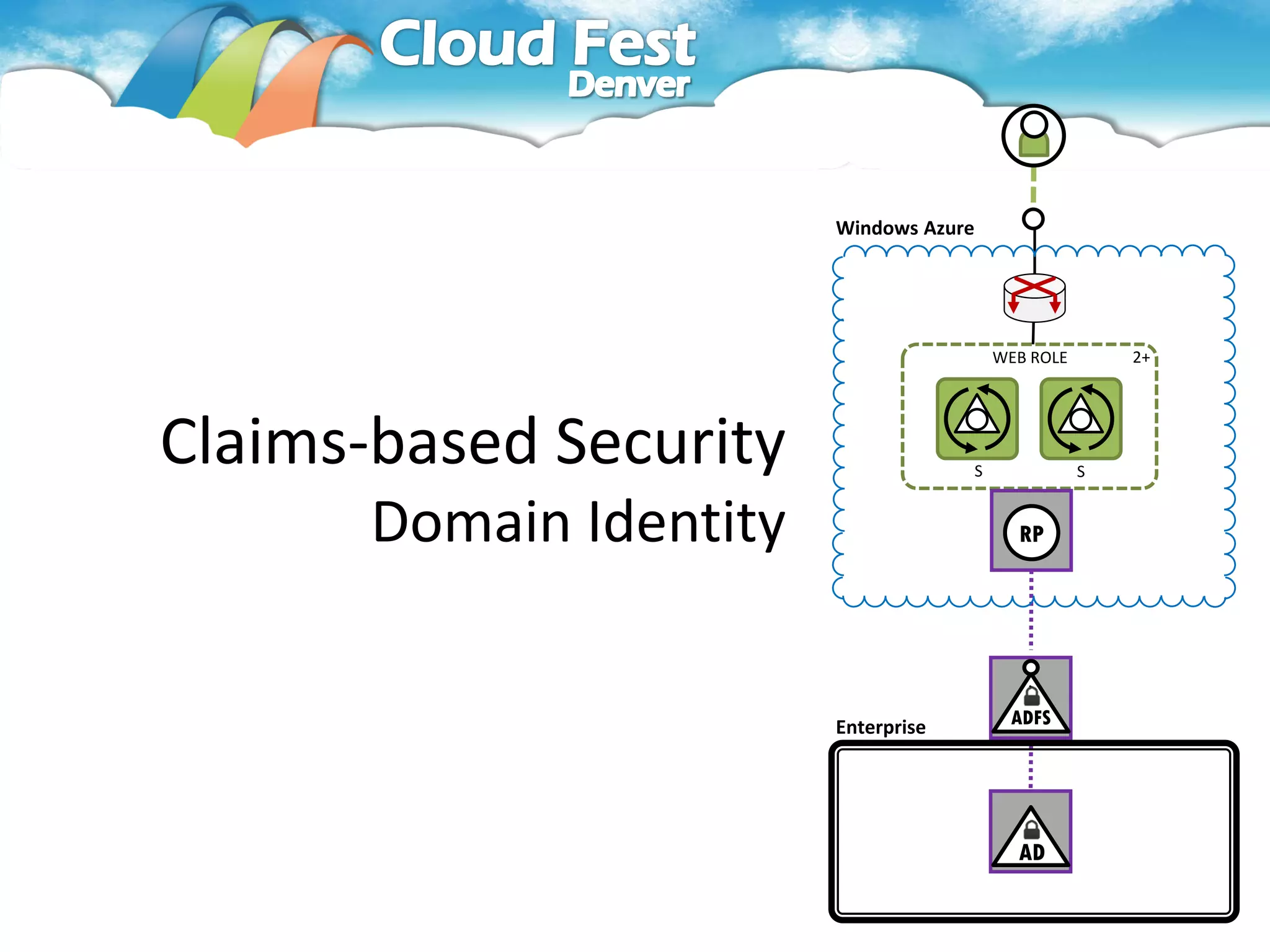 Windows Azure




                                             WEB ROLE       2+




Claims-based Security                    S              S


       Domain Identity                         RP




                         Enterprise           ADFS




                                               AD
 
