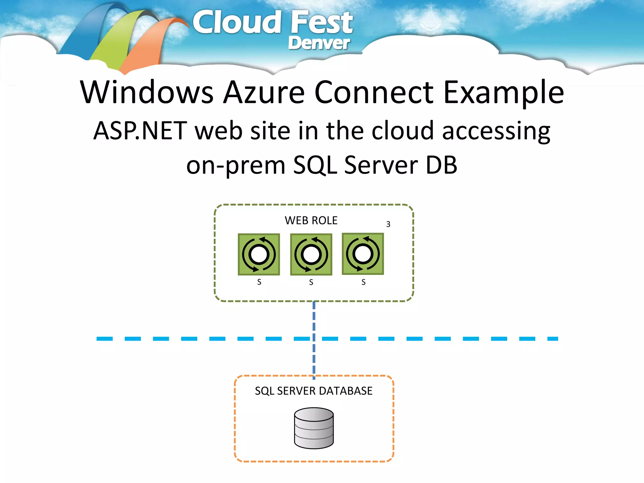 Windows Azure Connect Example
ASP.NET web site in the cloud accessing
       on-prem SQL Server DB
                 WEB ROLE          3




             S       S        S




             SQL SERVER DATABASE
 