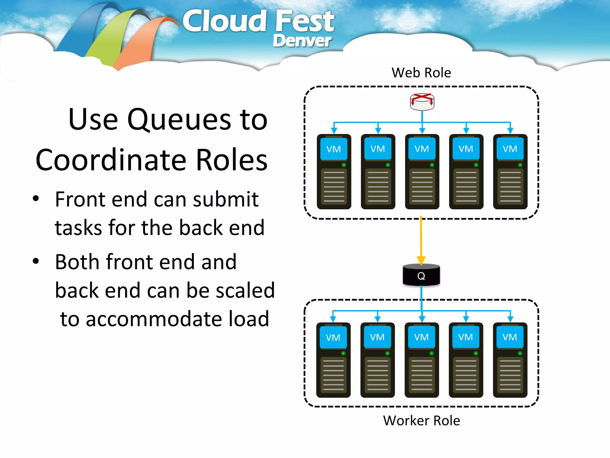Web Role


  Use Queues to
Coordinate Roles
• Front end can submit
  tasks for the back end
• Both front end and           Q
  back end can be scaled
   to accommodate load



                           Worker Role
 