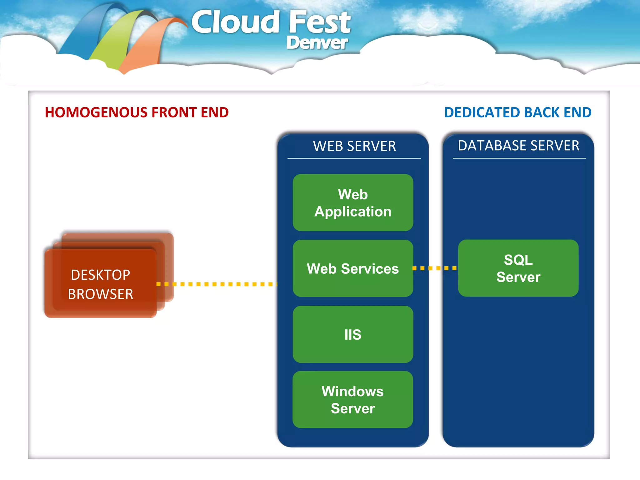 HOMOGENOUS FRONT END                  DEDICATED BACK END

                       WEB SERVER      DATABASE SERVER


                          Web
                       Application


                                             SQL
  DESKTOP              Web Services
                                            Server
  BROWSER

                           IIS


                        Windows
                         Server
 