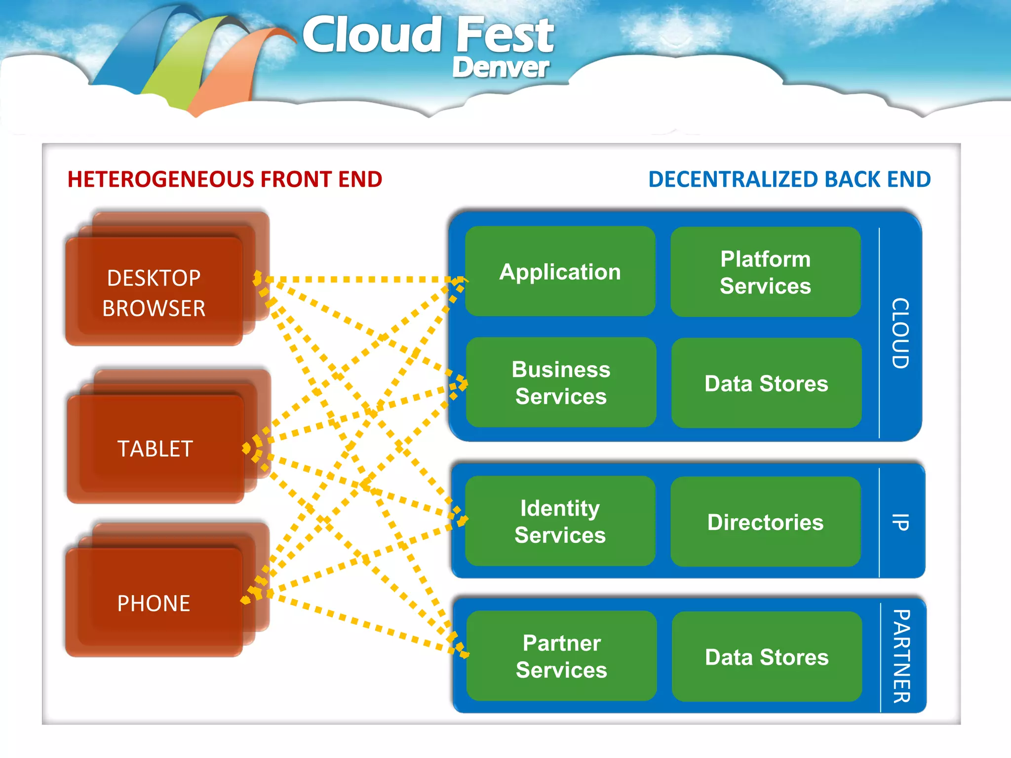 Modern Web Application
HETEROGENEOUS FRONT END                 DECENTRALIZED BACK END


                                             Platform
  DESKTOP                 Application
                                             Services
  BROWSER




                                                          CLOUD
                           Business
                                            Data Stores
                           Services

   TABLET

                           Identity




                                                          IP
                                            Directories
                           Services


   PHONE




                                                          PARTNER
                           Partner
                                            Data Stores
                           Services
 