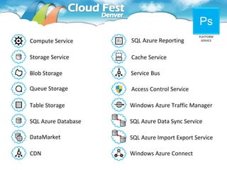 Ps
                                                  PLATFORM
    Compute Service      SQL Azure Reporting       SERVICE




S   Storage Service      Cache Service

    Blob Storage         Service Bus

    Queue Storage        Access Control Service

    Table Storage        Windows Azure Traffic Manager

    SQL Azure Database   SQL Azure Data Sync Service

    DataMarket           SQL Azure Import Export Service

    CDN                  Windows Azure Connect
 