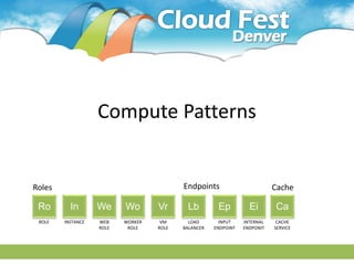 Compute Patterns


Roles                                     Endpoints                        Cache

 Ro       In       We     Wo       Vr      Lb         Ep          Ei       Ca
 ROLE   INSTANCE   WEB    WORKER    VM      LOAD       INPUT    INTERNAL    CACHE
                   ROLE    ROLE    ROLE   BALANCER   ENDPOINT   ENDPONIT   SERVICE
 