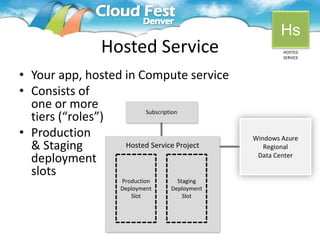 Hs
                Hosted Service                       HOSTED
                                                     SERVICE



• Your app, hosted in Compute service
• Consists of
  one or more
  tiers (“roles”)       Subscription


• Production                                 Windows Azure
  & Staging        Hosted Service Project       Regional
  deployment                                  Data Center

  slots
                   Production     Staging
                   Deployment   Deployment
                      Slot          Slot
 