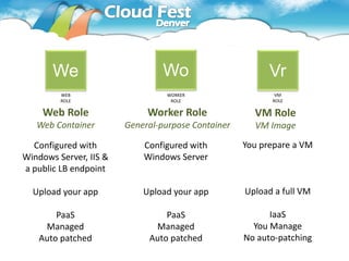 We                        Wo                       Vr
         WEB                      WORKER                   VM
         ROLE                      ROLE                   ROLE

    Web Role                 Worker Role              VM Role
   Web Container        General-purpose Container     VM Image

  Configured with           Configured with         You prepare a VM
Windows Server, IIS &       Windows Server
a public LB endpoint

  Upload your app           Upload your app         Upload a full VM

        PaaS                     PaaS                     IaaS
     Managed                  Managed                 You Manage
    Auto patched             Auto patched           No auto-patching
 