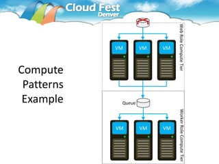Web Role Compute Tier           Worker Role Compute Tier
                                       VM
         VM




                                       VM
         VM




                        Queue




                                       VM
         VM



                Compute
                 Patterns
                 Example
 