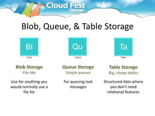 Blob, Queue, & Table Storage

        Bl                 Qu                     Ta
        BLOB                 QUEUE                 TABLE



  Blob Storage         Queue Storage        Table Storage
      File-like         Simple queues       Big, cheap tables

Use for anything you   For queuing task   Structured data where
would normally use a      messages            you don’t need
       file for                             relational features
 