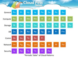 General Pu     Pr      Hy      Ia      Pa      Sa        Ps   Su


Compute Ro     In     We      Wo       Vr      Lb        Ep   Ei   Ca


Storage   Bl   Co     Qm      Qu       Ta      En        Pk   Rk   Ep


    DB Ds      Db      Rd      Re      Sg      Sh        Fr   Fm


 Comm Sb       Sq      To      Su      Fi


Network Vn     Rg     Mg       Cd     Tm       Rl        Rf   Rd


Security Ip    Rp      Ts      Tk      Cl      Ra
                    “Periodic Table” of Cloud Patterns
 