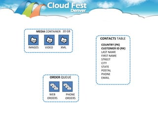 Storage Examples
    MEDIA CONTAINER 20 GB

                               CONTACTS TABLE
 1000      40       40
                               COUNTRY (PK)
IMAGES   VIDEO     XML         CUSTOMER ID (RK)
                               LAST NAME
                               FIRST NAME
                               STREET
                               CITY
                               STATE
                               POSTAL
                               PHONE
            ORDER QUEUE        EMAIL




           WEB        PHONE
          ORDERS      ORDERS
 