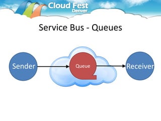 Service Bus - Queues


Sender           Queue          Receiver
 