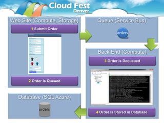 Web Site (Compute, Storage)   Queue (Service Bus)
        1 Submit Order
                                         orders



                              Back End (Compute)
                                  3 Order is Dequeued




       2 Order is Queued



   Database (SQL Azure)

            orders
                              4 Order is Stored in Database
 