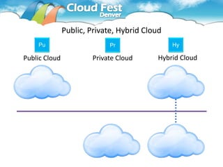 Public, Private, Hybrid Cloud
    Pu                       Pr                Hy

Public Cloud            Private Cloud      Hybrid Cloud
 