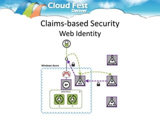 Claims-based Security
                Web Identity


                                         Google
Windows Azure




                                   ACS   Yahoo!
                      RP

                    WEB ROLE       2+




                S
                                         Live ID
                               S
 