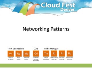 Networking Patterns


VPN Connection               CDN        Traffic Manager

 Vn        Rg       Mg        Cd         Tm            Rl          Rf          Rd
 VIRTUAL    ROLE   MACHINE   CONTENT     TRAFFIC   LOCALE-BASED   FAILOVER   DISTRIBUTED
NETWORK    GROUP    GROUP    DELIVERY   MANAGER      ROUTING      ROUTING      ROUTING
                             NETWORK
 
