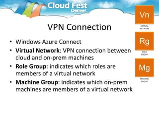 Vn
            VPN Connection                 VIRTUAL
                                          NETWORK




• Windows Azure Connect                     Rg
• Virtual Network: VPN connection between   ROLE
                                           GROUP

  cloud and on-prem machines
• Role Group: indicates which roles are     Mg
  members of a virtual network
                                          MACHINE

• Machine Group: indicates which on-prem   GROUP



  machines are members of a virtual network
 