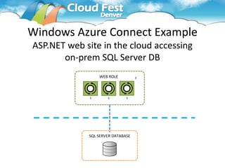 Windows Azure Connect Example
ASP.NET web site in the cloud accessing
       on-prem SQL Server DB
                 WEB ROLE          3




             S       S        S




             SQL SERVER DATABASE
 