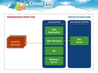 HOMOGENOUS FRONT END                  DEDICATED BACK END

                       WEB SERVER      DATABASE SERVER


                          Web
                       Application


                                             SQL
  DESKTOP              Web Services
                                            Server
  BROWSER

                           IIS


                        Windows
                         Server
 
