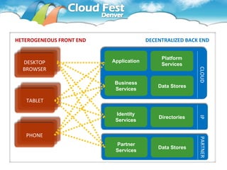 Modern Web Application
HETEROGENEOUS FRONT END                 DECENTRALIZED BACK END


                                             Platform
  DESKTOP                 Application
                                             Services
  BROWSER




                                                          CLOUD
                           Business
                                            Data Stores
                           Services

   TABLET

                           Identity




                                                          IP
                                            Directories
                           Services


   PHONE




                                                          PARTNER
                           Partner
                                            Data Stores
                           Services
 
