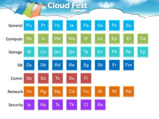 General Pu     Pr   Hy   Ia   Pa   Sa   Ps   Su


Compute Ro     In   We   Wo   Vr   Lb   Ep   Ei   Ca


Storage   Bl   Co   Qm   Qu   Ta   En   Pk   Rk   Ep


    DB Ds      Db   Rd   Re   Sg   Sh   Fr   Fm


 Comm Sb       Sq   To   Su   Fi


Network Vn     Rg   Mg   Cd   Tm   Rl   Rf   Rd


Security Ip    Rp   Ts   Tk   Cl   Ra
 