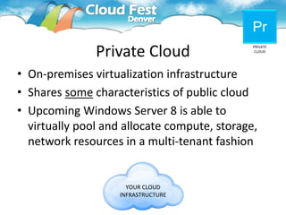 Pr
               Private Cloud                  PRIVATE
                                               CLOUD




• On-premises virtualization infrastructure
• Shares some characteristics of public cloud
• Upcoming Windows Server 8 is able to
  virtually pool and allocate compute, storage,
  network resources in a multi-tenant fashion


                      YOUR CLOUD
                    INFRASTRUCTURE
 