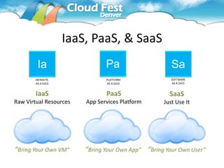 IaaS, PaaS, & SaaS
         Ia                    Pa                     Sa
        INFRASTR.              PLATFORM               SOFTWARE
        AS A SVCE              AS A SVCE              AS A SVCE


        IaaS                   PaaS                  SaaS
Raw Virtual Resources   App Services Platform      Just Use It




“Bring Your Own VM“     “Bring Your Own App” “Bring Your Own User”
 