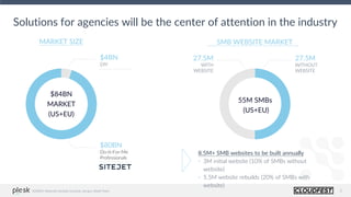 3
Solutions for agencies will be the center of attention in the industry
MARKET SIZE
$4BN
DIY
27.5M
WITH
WEBSITE
27.5M
WITHOUT
WEBSITE
55M SMBs
(US+EU)
$80BN
Do-It-For-Me
Professionals
$84BN
MARKET
(US+EU)
SMB WEBSITE MARKET
8.5M+ SMB websites to be built annually
‣ 3M initial website (10% of SMBs without
website)
‣ 5.5M website rebuilds (20% of SMBs with
website)
SOURCE: Ibisworld, Destatis, Eurostat, ustr.gov, Sitejet Team
 