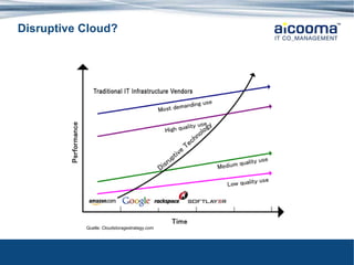 Disruptive Cloud? Quelle: Cloudstoragestrategy.com 