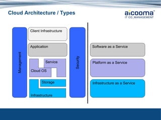 Cloud Architecture / Types Application Client Infrastructure Cloud OS Infrastructure Storage Service Infrastructure as a Service Platform as a Service Software as a Service 