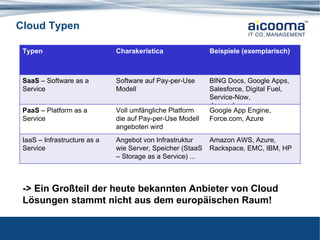 Cloud Typen -> Ein Großteil der heute bekannten Anbieter von Cloud Lösungen stammt nicht aus dem europäischen Raum! Typen Charakeristica Beispiele (exemplarisch) SaaS  – Software as a Service Software auf Pay-per-Use Modell BING Docs, Google Apps, Salesforce, Digital Fuel, Service-Now, demandware .. PaaS  – Platform as a Service Voll umfängliche Platform die auf Pay-per-Use Modell angeboten wird Google App Engine, Force.com, Azure IaaS – Infrastructure as a Service Angebot von Infrastruktur wie Server, Speicher (StaaS – Storage as a Service) ... Amazon AWS, Azure, Rackspace, EMC, IBM, HP 