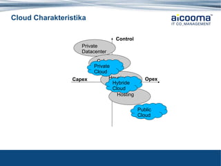 Cloud Charakteristika Control Capex Opex Private Datacenter CoLo Housing Public Cloud Hosting Private Cloud Hybride Cloud 