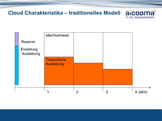 Cloud Charakteristika – traditionelles Modell 1 2 3 4 Jahre Erwartung  Auslastung Reserve Tatsächliche Auslastung Idle/Overhead 