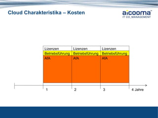 Cloud Charakteristika – Kosten 1 2 3 4 Jahre AfA Betriebsführung Lizenzen AfA Betriebsführung Lizenzen AfA Betriebsführung Lizenzen 