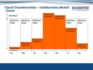 Cloud Charakteristika – traditionelles Modell  - Zoom So Tatsächliche Auslastung Idle/Overhead Tatsächliche Auslastung Idle/Overhead Tatsächliche Auslastung Idle/Overhead Tatsächliche Auslastung Tatsächliche Auslastung Tatsächliche Auslastung Idle/Overhead Tatsächliche Auslastung Idle/Overhead Mo Di Mi Do Fr Sa Overload 