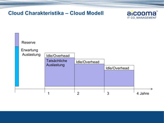 Cloud Charakteristika – Cloud Modell 1 2 3 4 Jahre Erwartung  Auslastung Reserve Tatsächliche Auslastung Idle/Overhead Idle/Overhead Idle/Overhead 