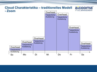 Cloud Charakteristika – traditionelles Modell  - Zoom So Tatsächliche Auslastung Overhead Tatsächliche Auslastung Tatsächliche Auslastung Tatsächliche Auslastung Tatsächliche Auslastung Tatsächliche Auslastung Tatsächliche Auslastung Mo Di Mi Do Fr Sa Overhead Overhead Overhead Overhead Overhead Overhead 