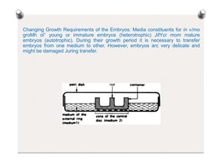 Changing Growth Requirements of the Embryos: Media constituents for in »/mo
groMh ol” young or immature embryos (heterotrophic) JifYcr mom mature
embryos (autotrophic). During their growth period it is necessary to transfer
embryos from one medium to other. However, embryos arc very delicate and
might be damaged Juring transfer.
 