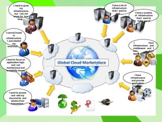 I need to grow
my
infrastructure,
but I do not
know for how
long…
I cannot invest
in
infrastructure,
I just started
my
business….
I want to focus on
application logic
and not
maintenance and
scalability issues
I want to access
and edit my
documents and
photos from
everywhere..
I have a surplus
of infrastructure
that I want to
make use of
I have a lot of
infrastructure
that I want to
rent …
I have
infrastructure and
middleware and I
can host
applications
I have
infrastructure
and provide
application
services
 