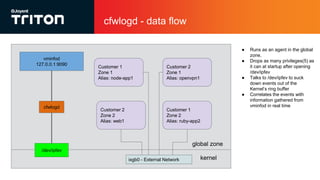 cfwlogd - data flow
vminfod
127.0.0.1:9090
/dev/ipfev
cfwlogd
global zone
kernel
Customer 1
Zone 1
Alias: node-app1
Customer 2
Zone 2
Alias: web1
Customer 2
Zone 1
Alias: openvpn1
Customer 1
Zone 2
Alias: ruby-app2
ixgb0 - External Network
● Runs as an agent in the global
zone.
● Drops as many privileges(5) as
it can at startup after opening
/dev/ipfev
● Talks to /dev/ipfev to suck
down events out of the
Kernel’s ring buffer
● Correlates the events with
information gathered from
vminfod in real time
 