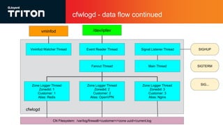 cfwlogd - data flow continued
vminfod
Event Reader Thread
Fanout Thread
/dev/ipfev
Vminfod Watcher Thread Signal Listener Thread
Zone Logger Thread
Zonedid: 1
Customer: 1
Alias: Redis
Zone Logger Thread
Zonedid: 2
Customer: 2
Alias: OpenVPN
Zone Logger Thread
Zonedid: 3
Customer: 3
Alias: Nginx
CN Filesystem: /var/log/firewall/<customer>/<zone uuid>/current.log
Main Thread
SIGHUP
SIGTERM
SIG...
cfwlogd
 