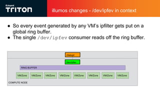 illumos changes - /dev/ipfev in context
● So every event generated by any VM’s ipfilter gets put on a
global ring buffer.
● The single /dev/ipfev consumer reads off the ring buffer.
COMPUTE NODE
RING BUFFER
VM/Zone VM/Zone VM/ZoneVM/Zone VM/Zone VM/ZoneVM/ZoneVM/Zone
/dev/ipfev
cfwlogd
 