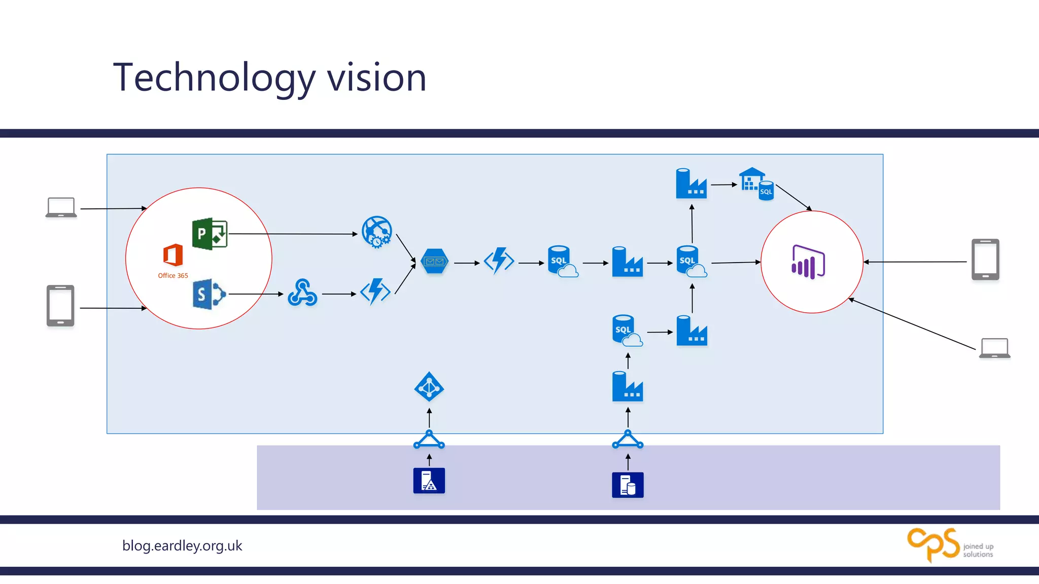blog.eardley.org.uk
Technology vision
Office 365
 