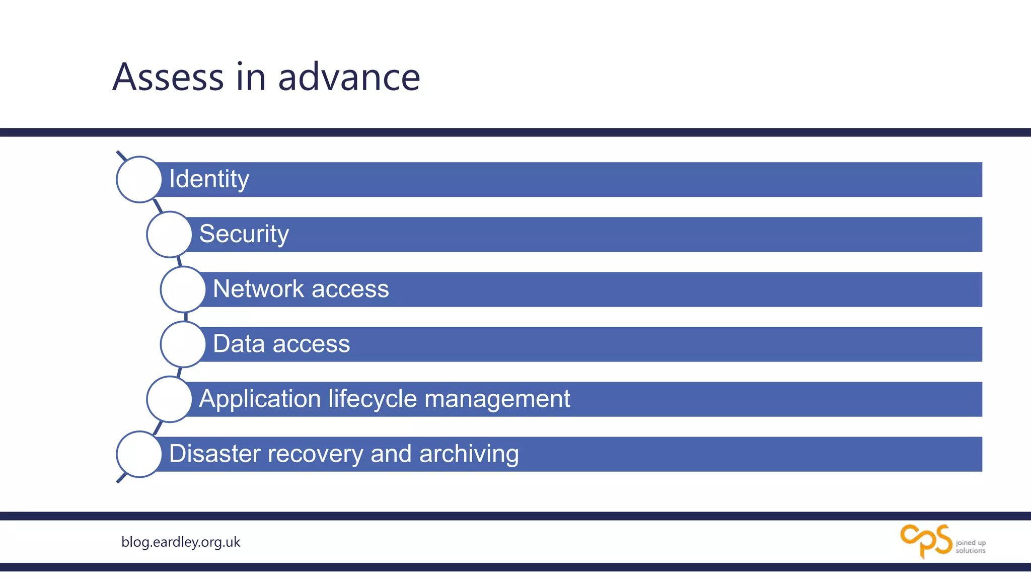 blog.eardley.org.uk
Assess in advance
Identity
Security
Network access
Data access
Application lifecycle management
Disaster recovery and archiving
 