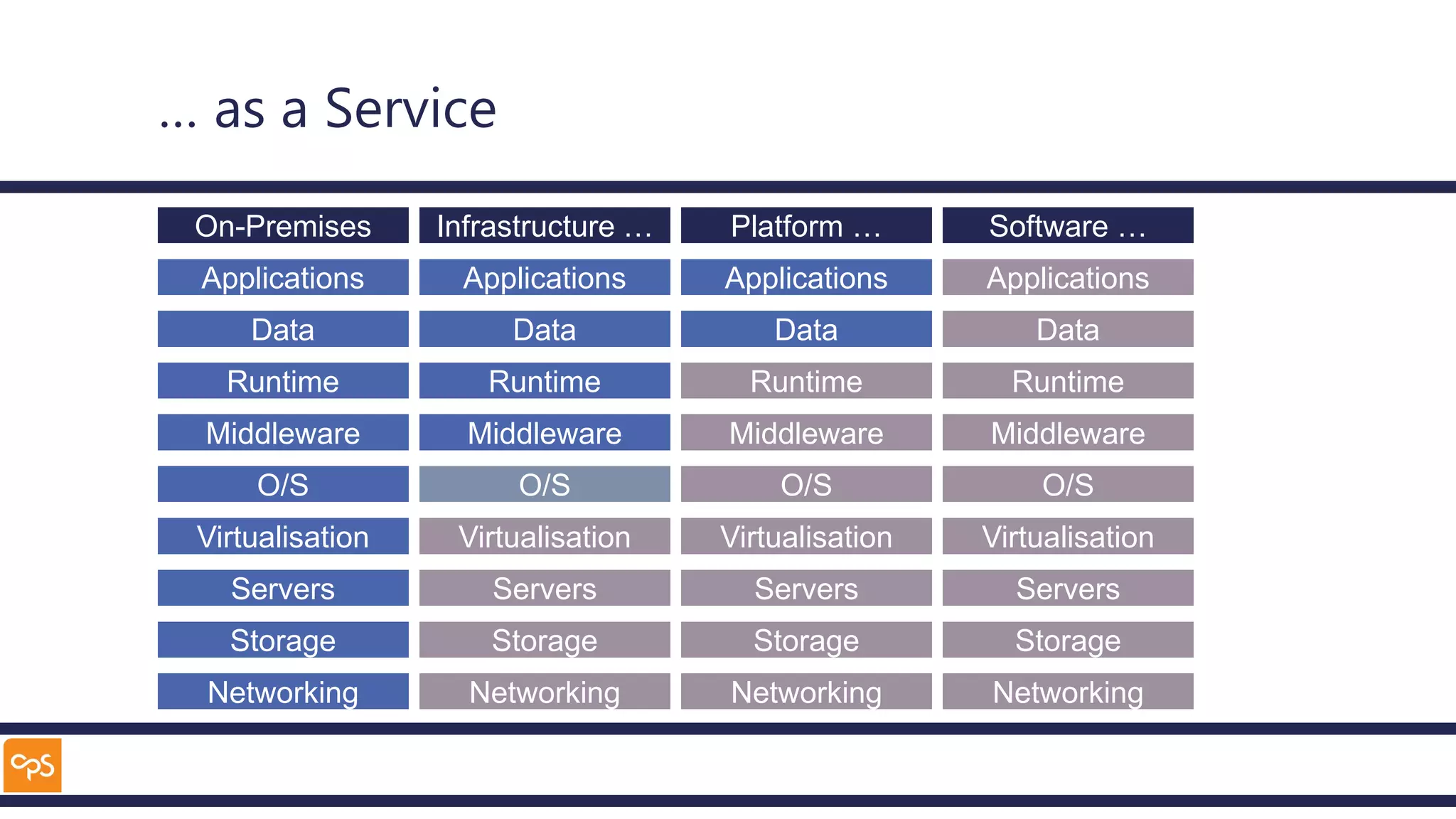 … as a Service
Applications
Data
Runtime
Middleware
O/S
Virtualisation
Servers
Storage
Networking
On-Premises
Applications
Data
Runtime
Middleware
O/S
Virtualisation
Servers
Storage
Networking
Infrastructure …
Applications
Data
Runtime
Middleware
O/S
Virtualisation
Servers
Storage
Networking
Platform …
Applications
Data
Runtime
Middleware
O/S
Virtualisation
Servers
Storage
Networking
Software …
 