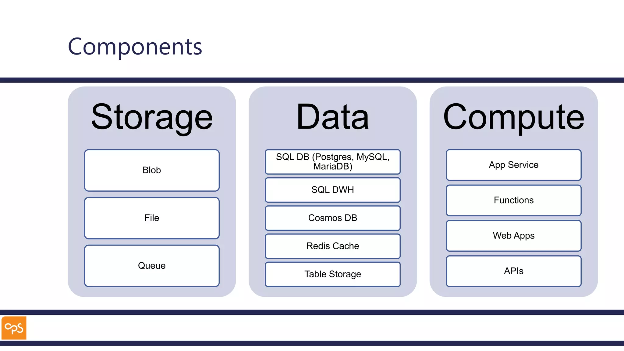 Components
Storage
Blob
File
Queue
Data
SQL DB (Postgres, MySQL,
MariaDB)
SQL DWH
Cosmos DB
Redis Cache
Table Storage
Compute
App Service
Functions
Web Apps
APIs
 