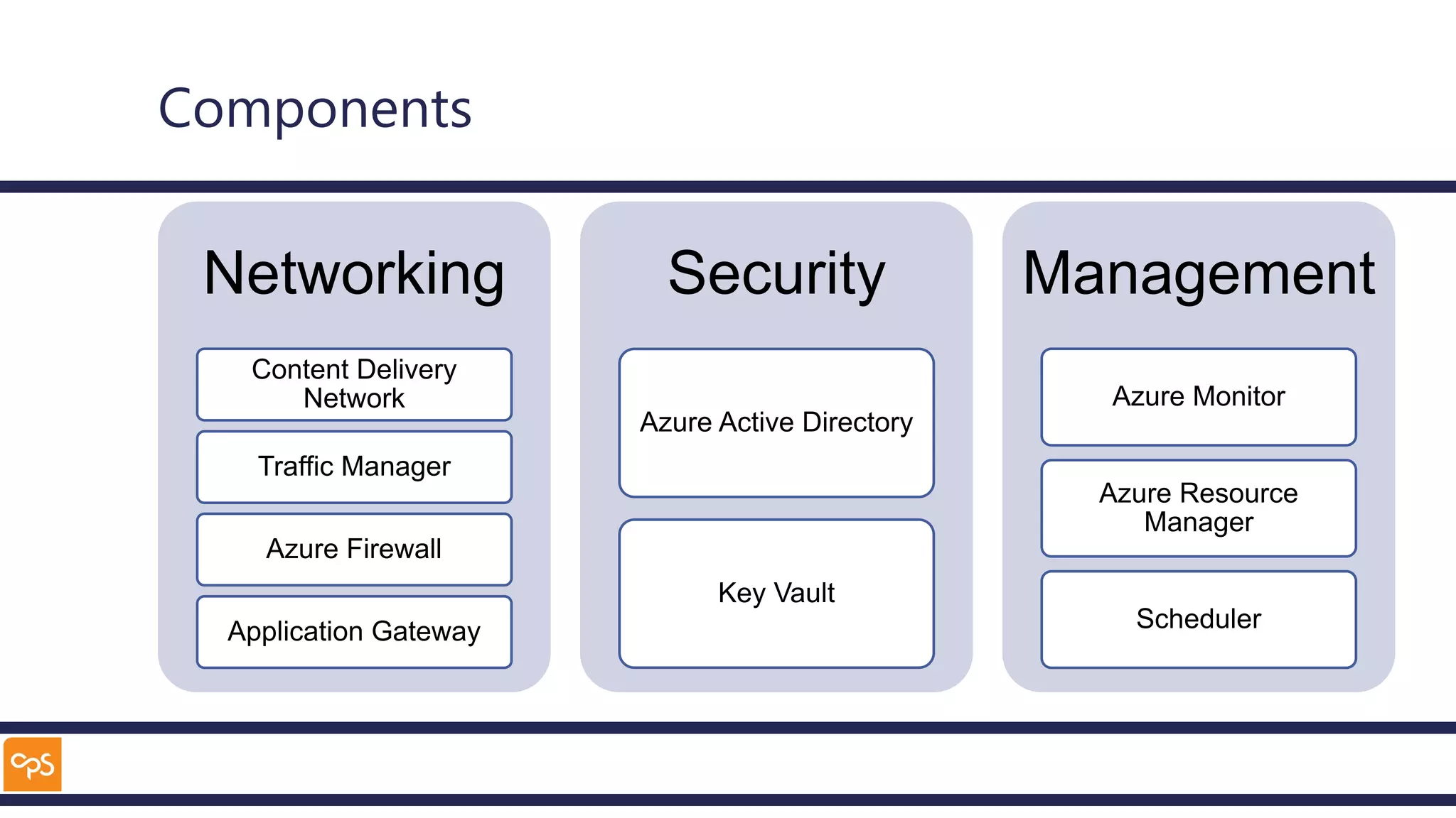 Components
Networking
Content Delivery
Network
Traffic Manager
Azure Firewall
Application Gateway
Security
Azure Active Directory
Key Vault
Management
Azure Monitor
Azure Resource
Manager
Scheduler
 